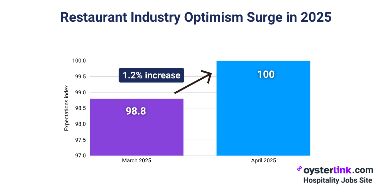 restaurant industry optimism surge